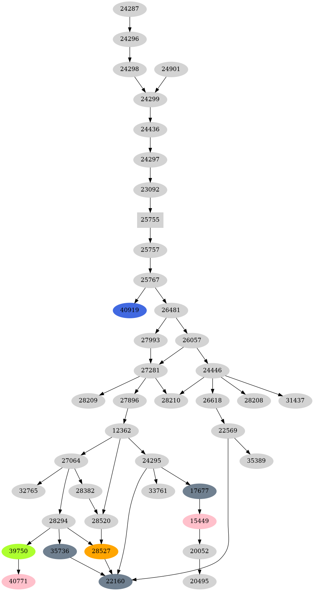 Dependency graph
