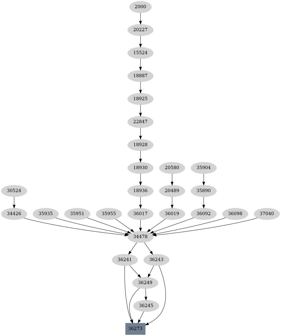 Dependency graph