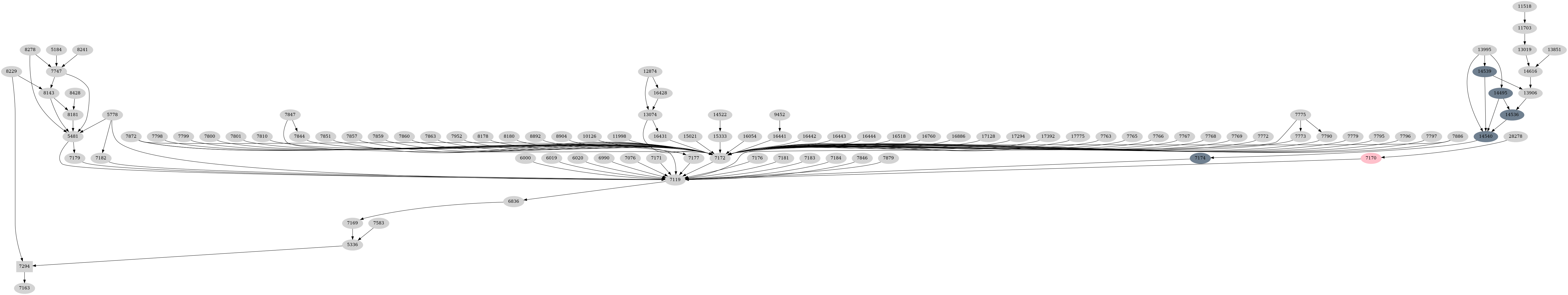 Dependency graph