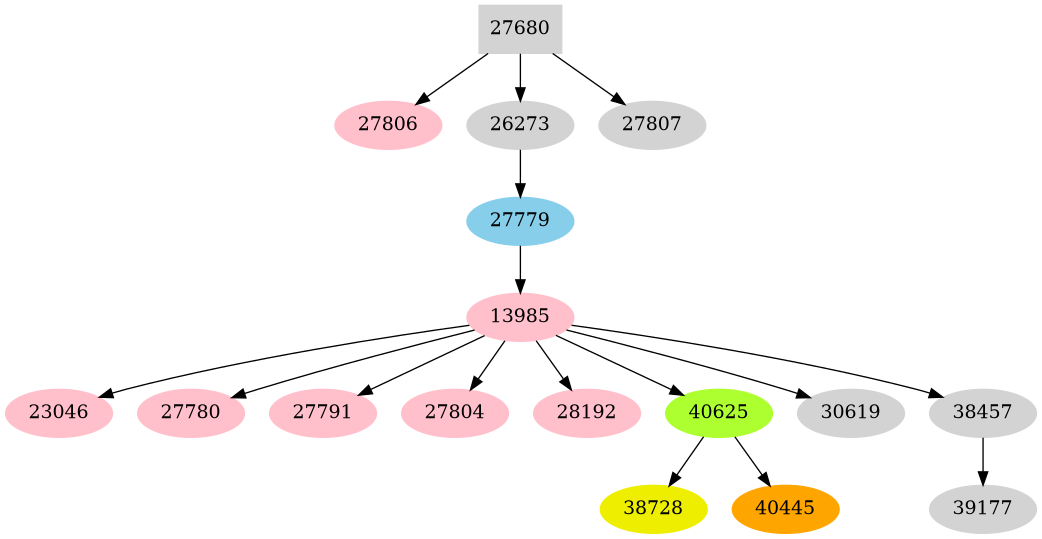 Dependency graph