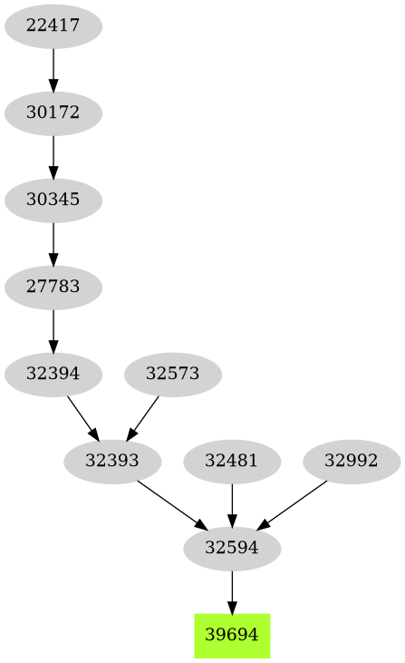 Dependency graph