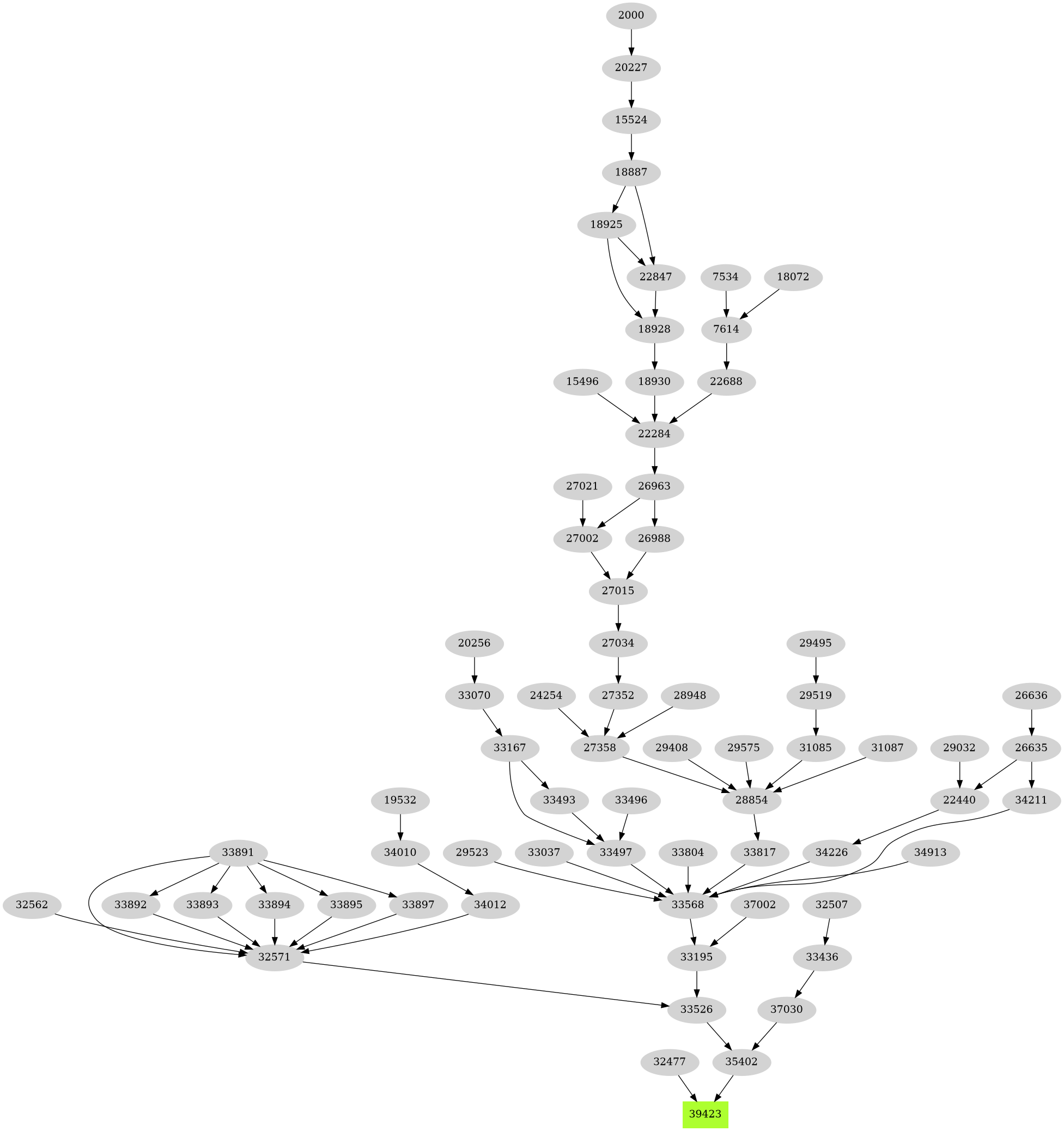 Dependency graph