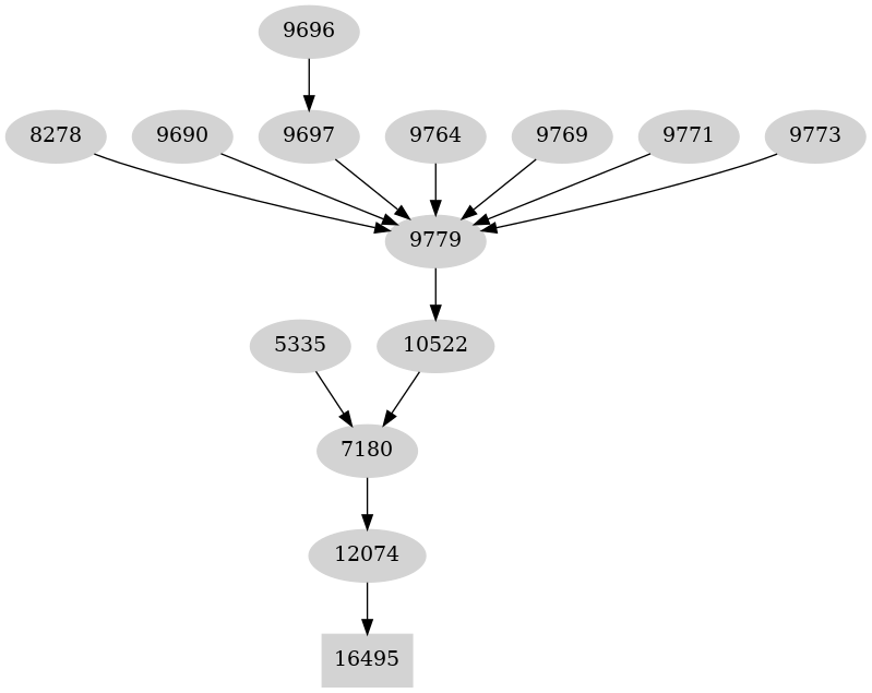 Dependency graph