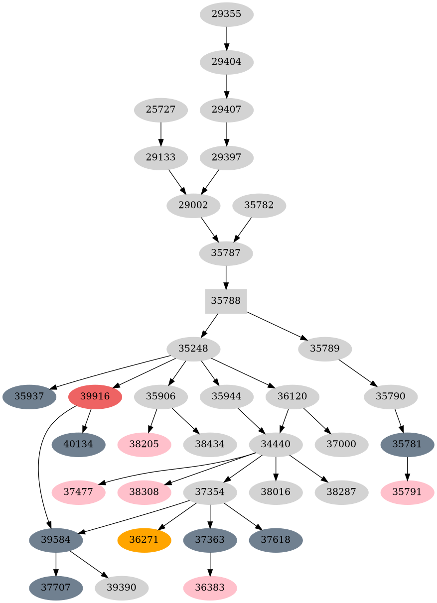 Dependency graph