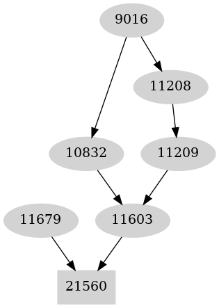 Dependency graph