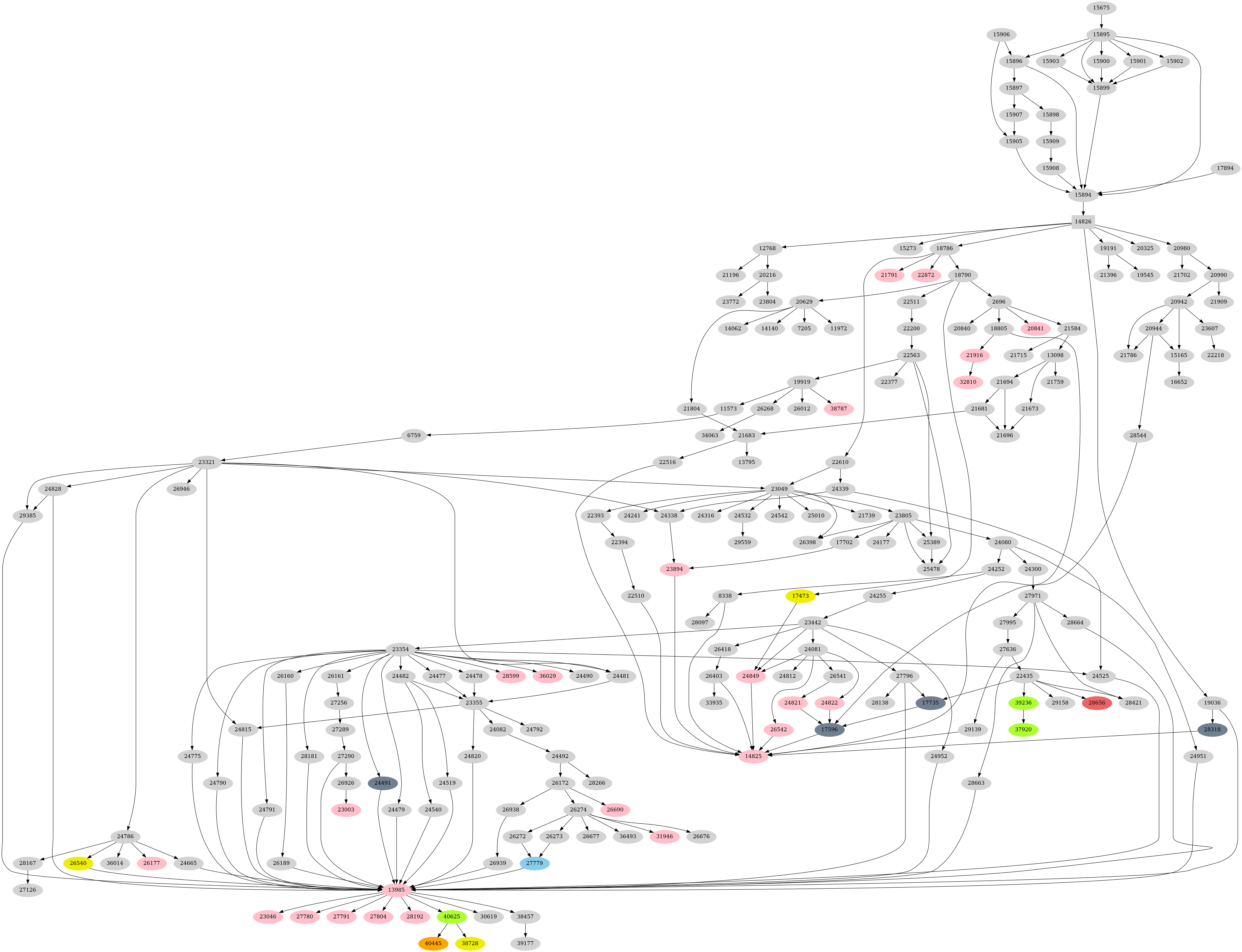 Dependency graph