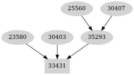 Dependency graph