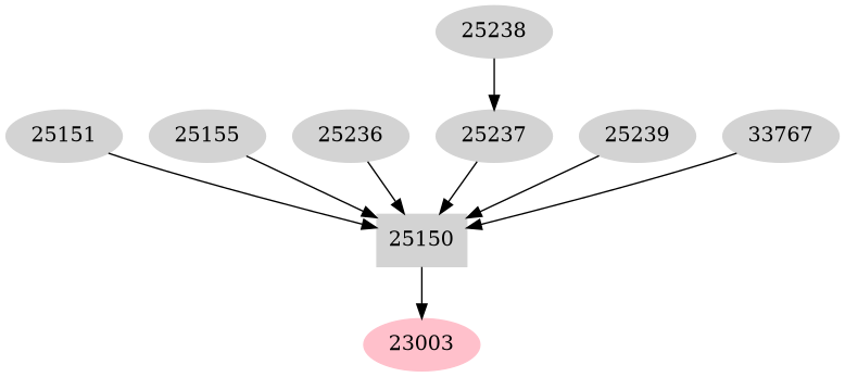 Dependency graph