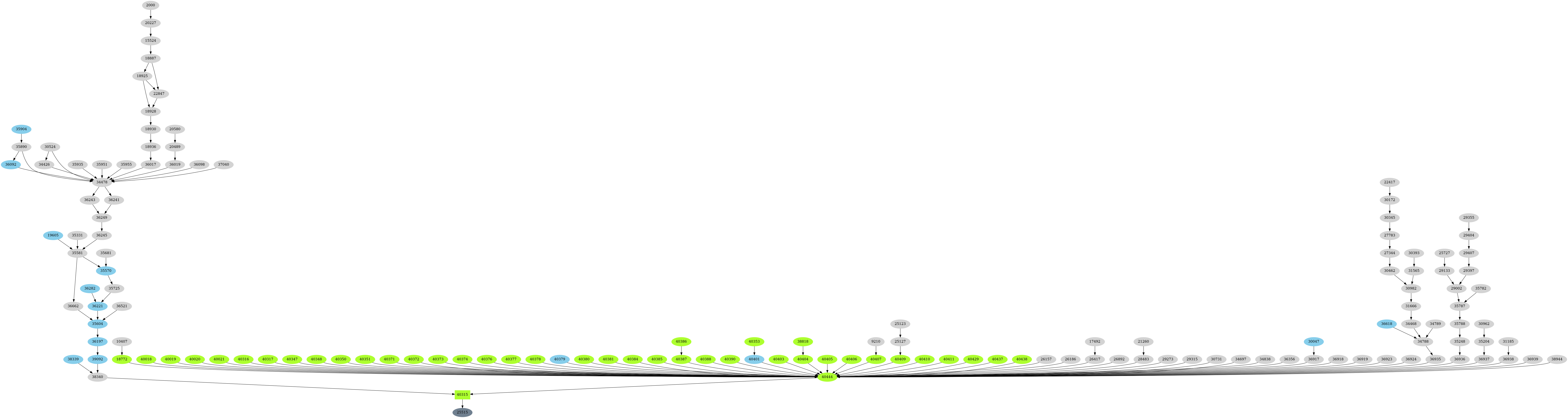 Dependency graph