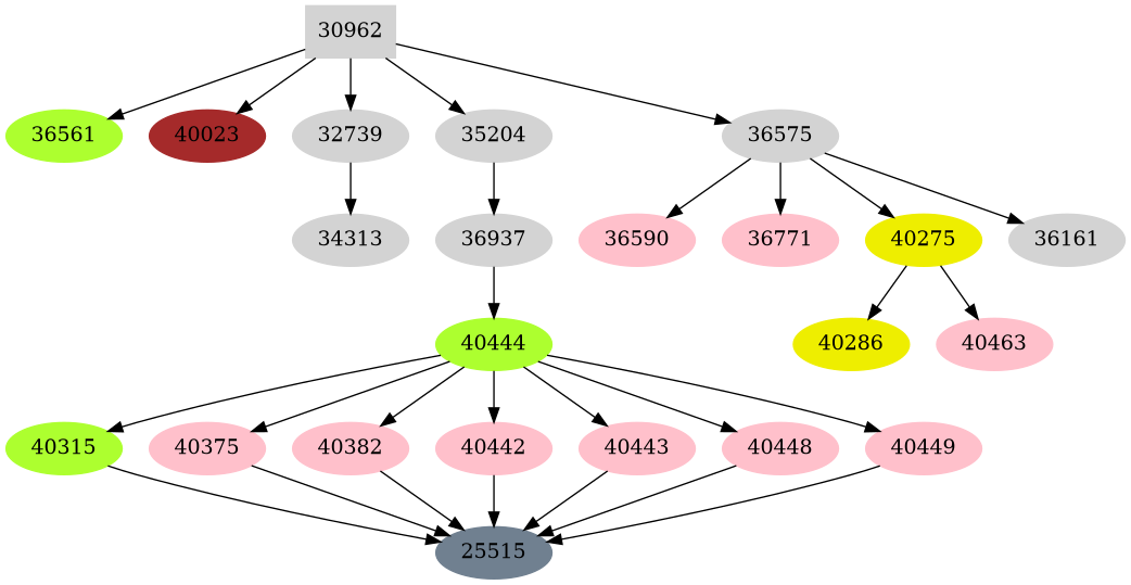 Dependency graph