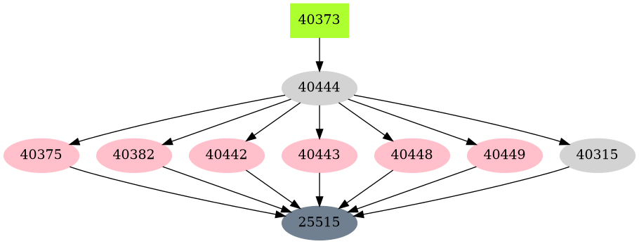 Dependency graph