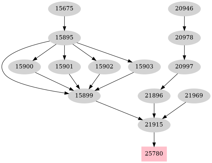 Dependency graph