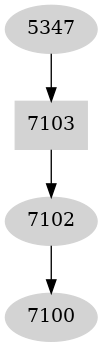 Dependency graph