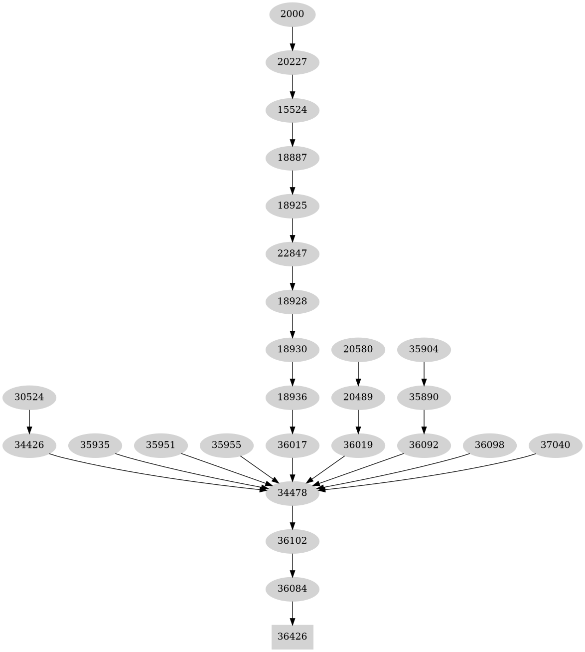 Dependency graph
