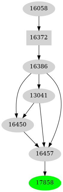 Dependency graph
