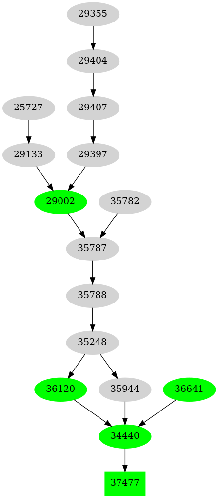 Dependency graph