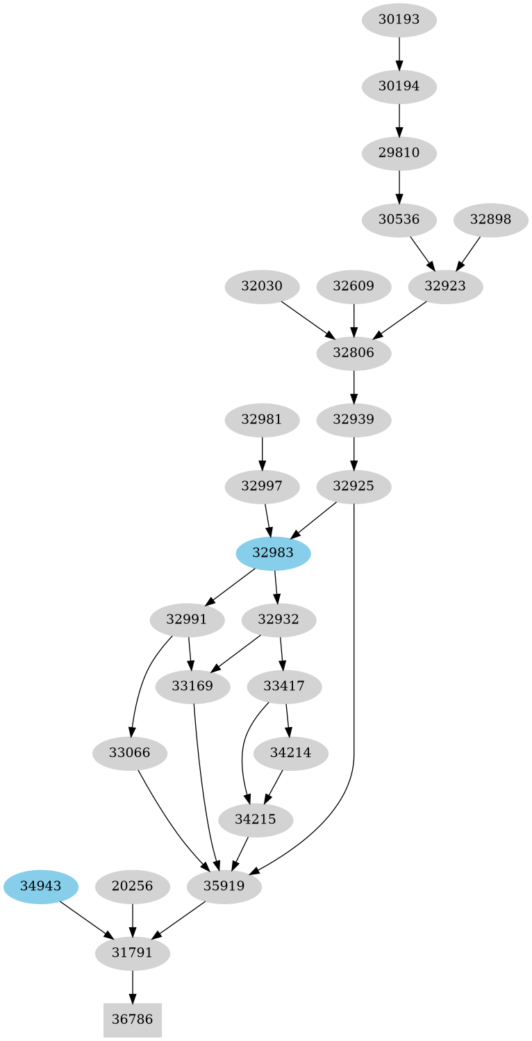Dependency graph