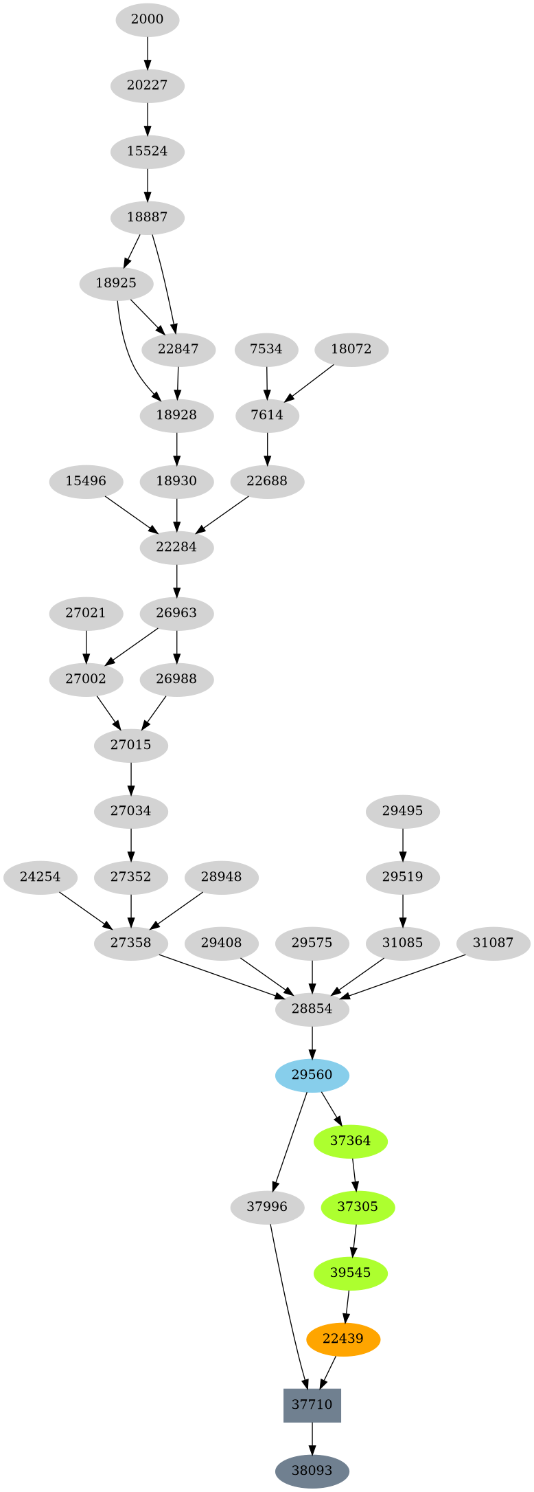 Dependency graph