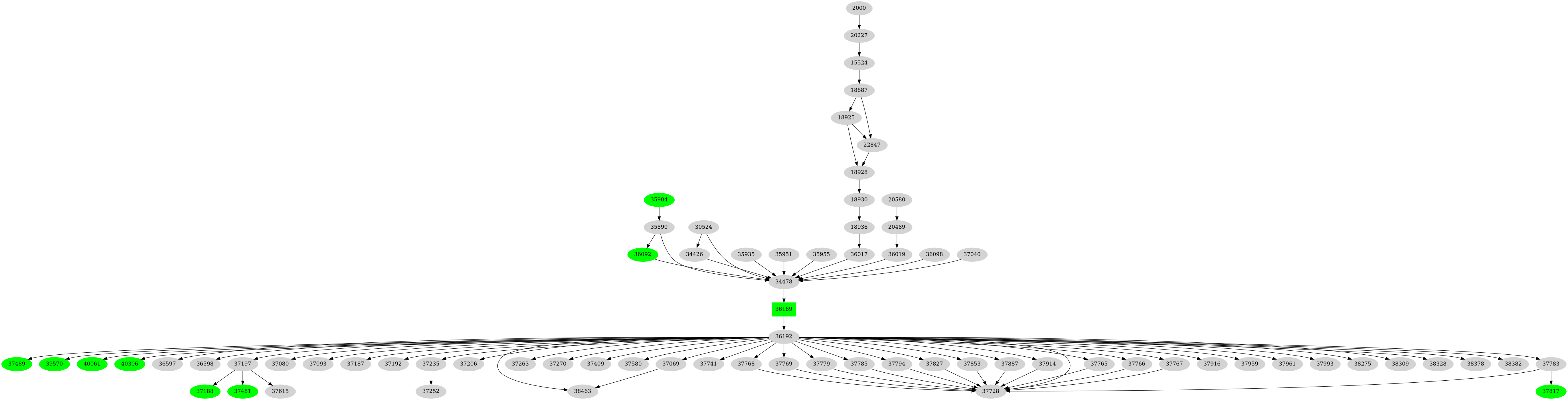 Dependency graph