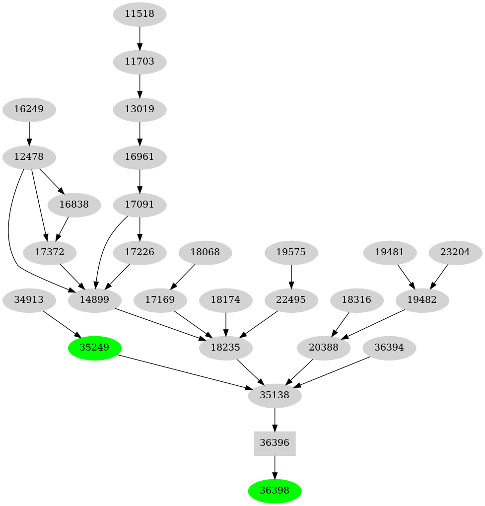 Dependency graph