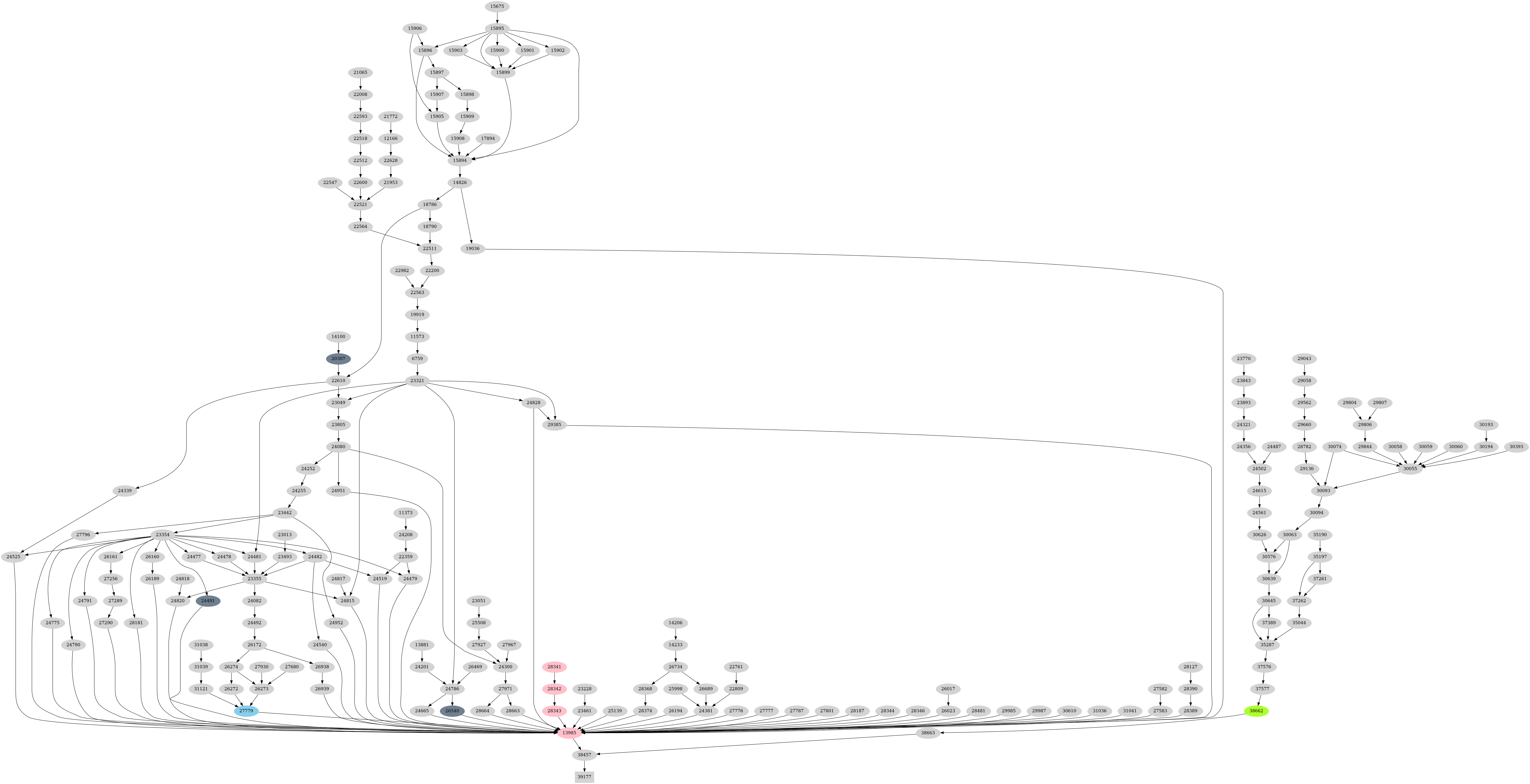 Dependency graph