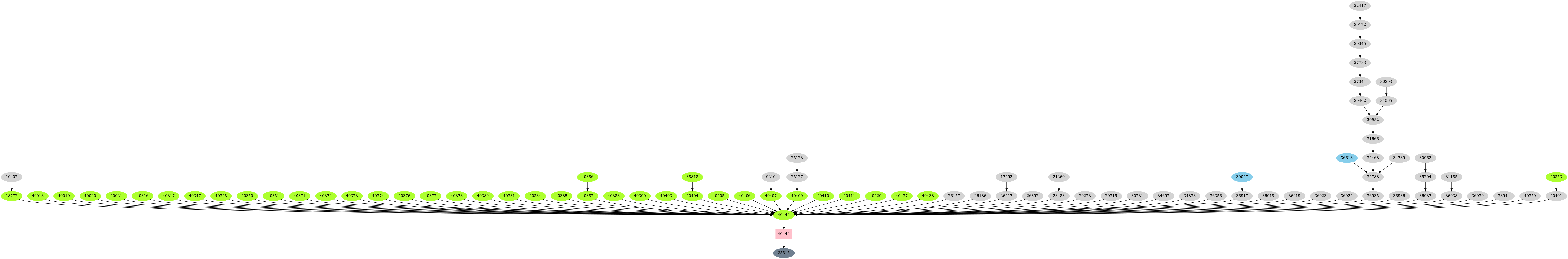 Dependency graph