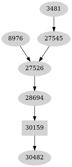 Dependency graph