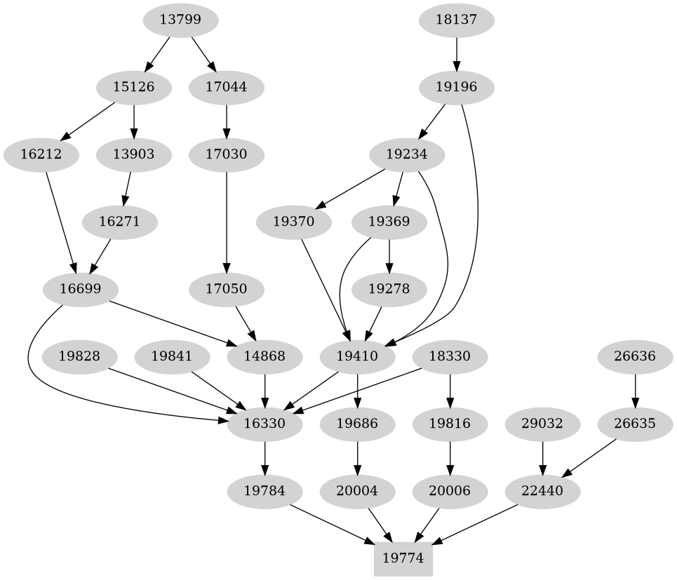 Dependency graph