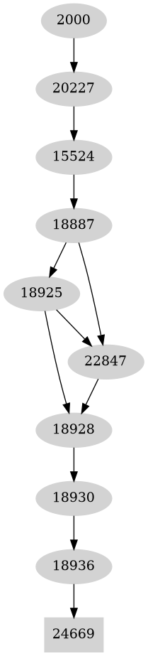 Dependency graph