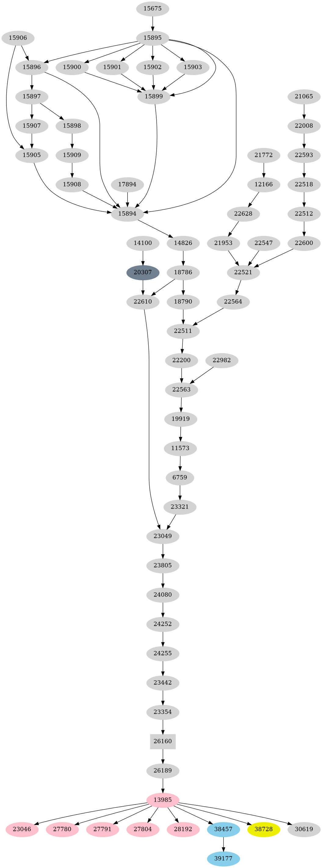 Dependency graph