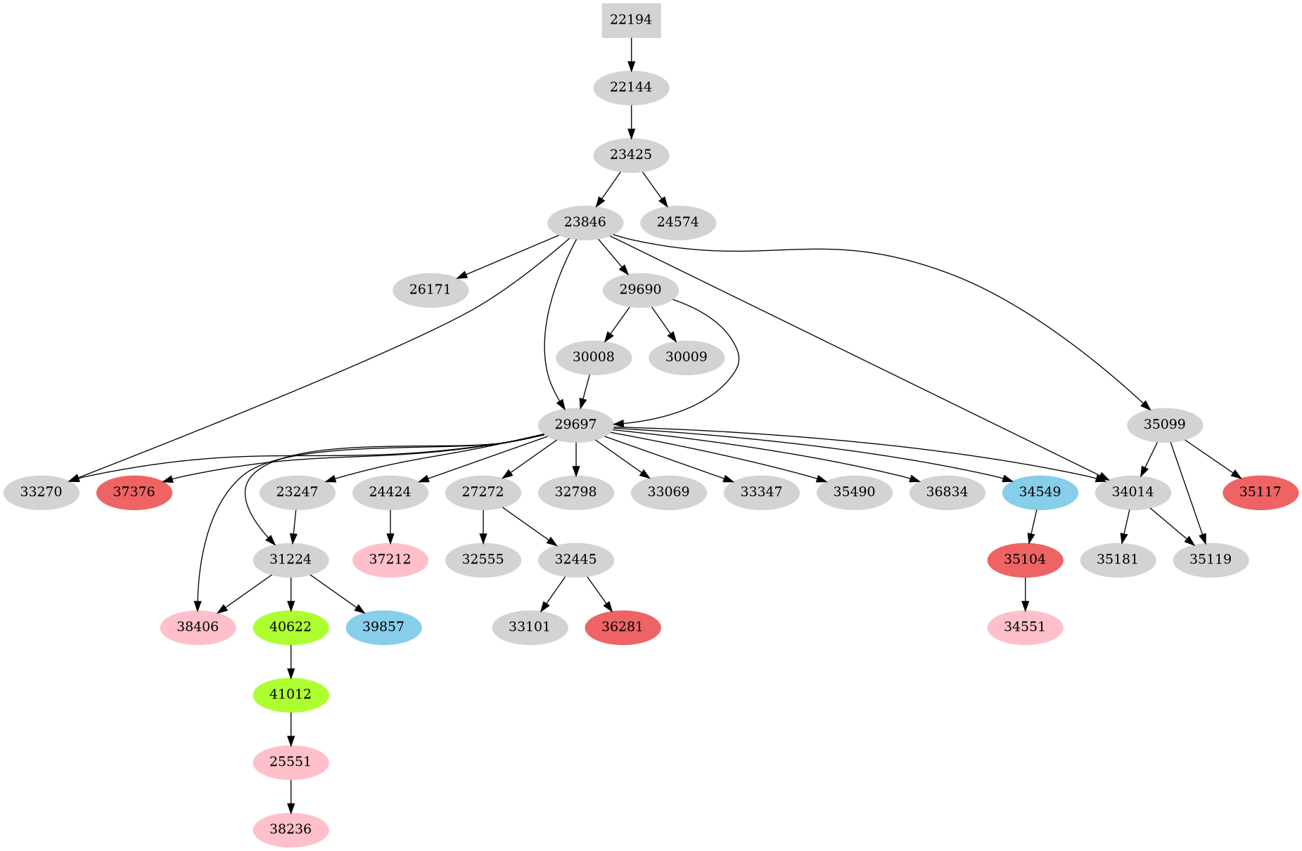 Dependency graph