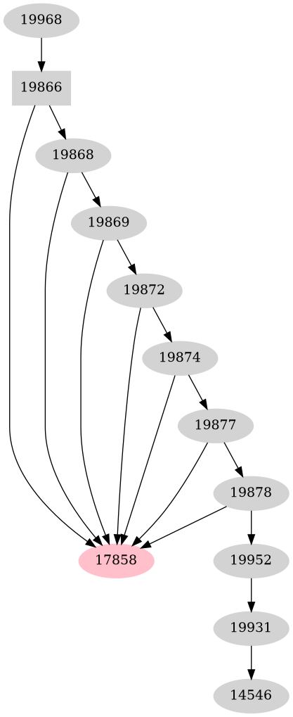Dependency graph