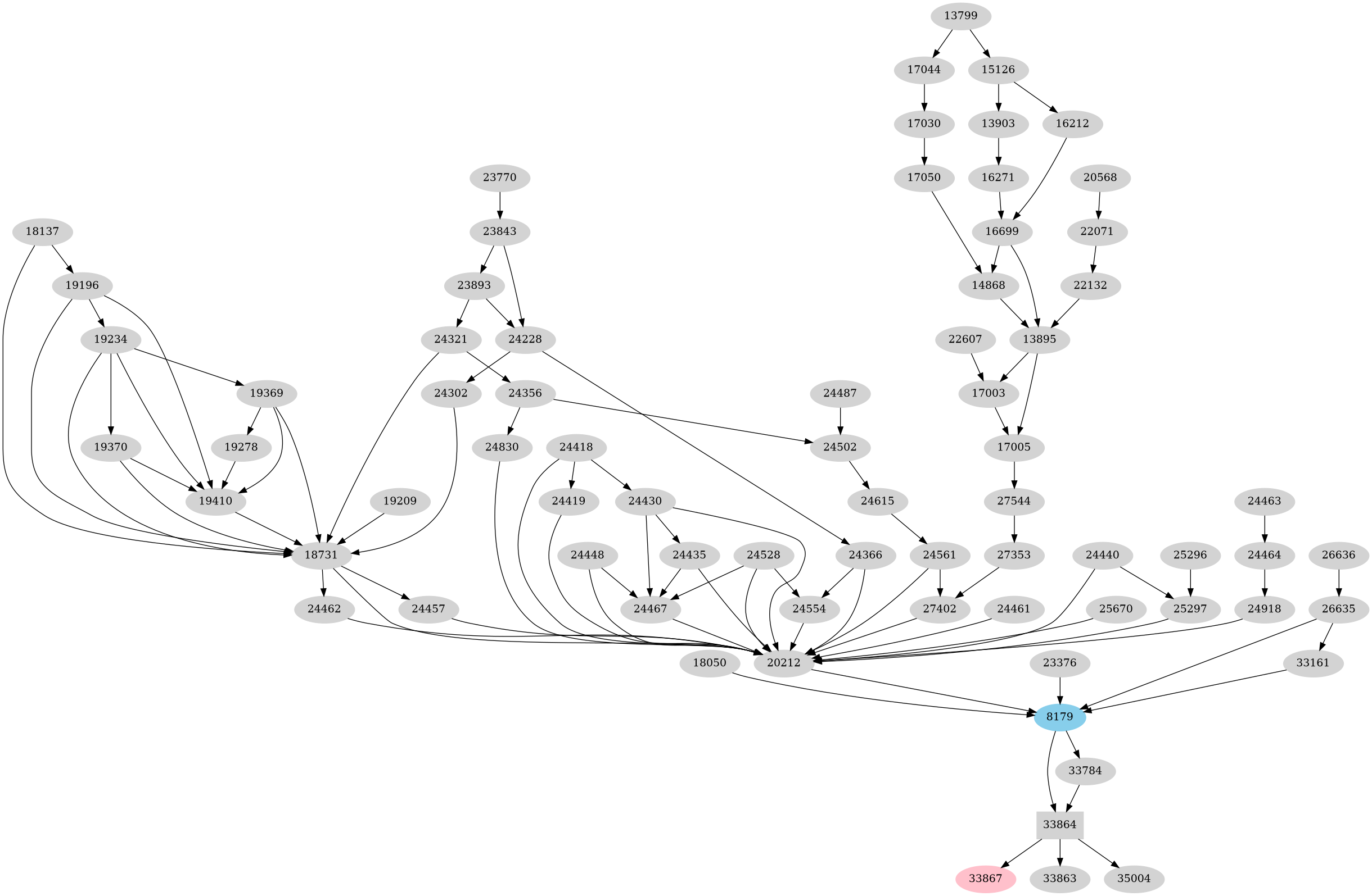 Dependency graph