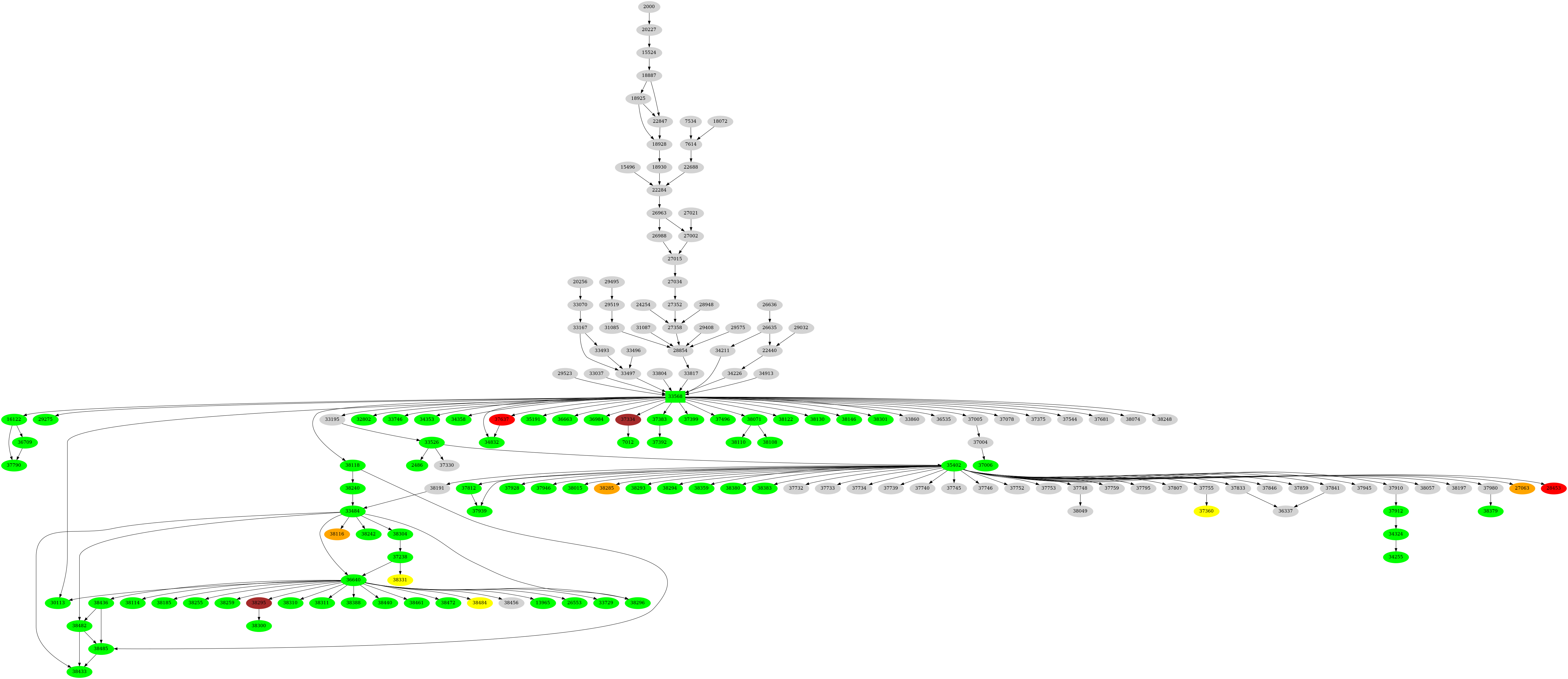 Dependency graph