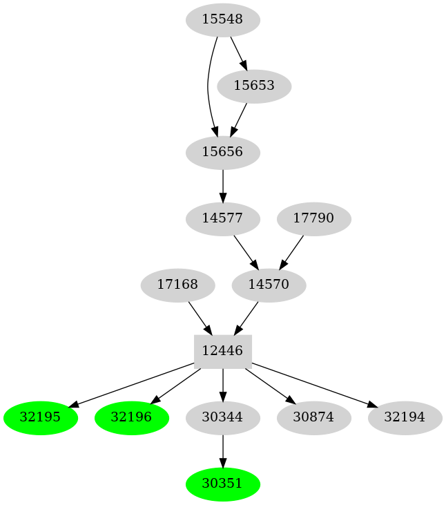 Dependency graph