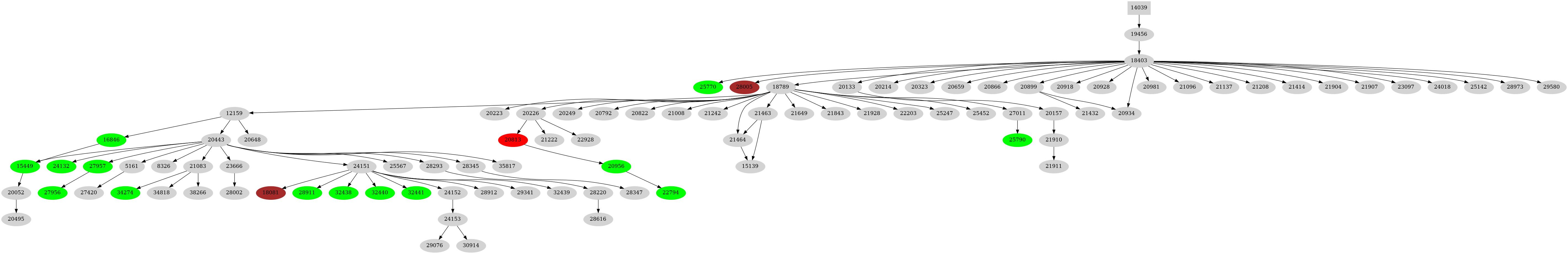 Dependency graph