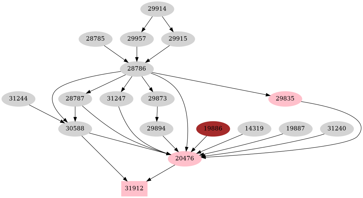 Dependency graph