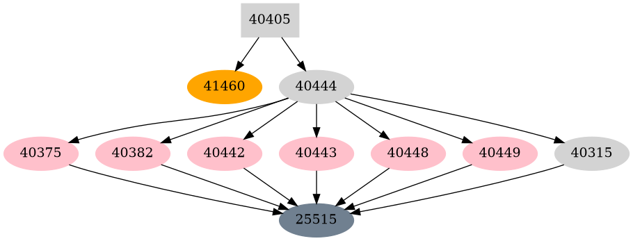 Dependency graph