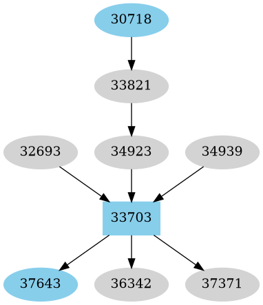 Dependency graph