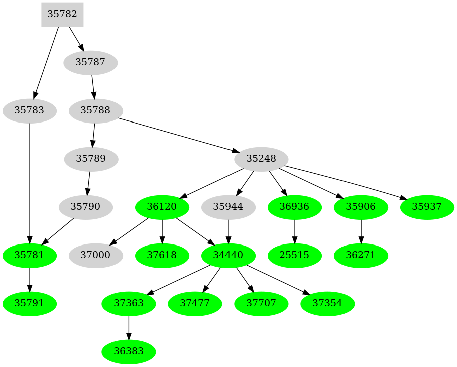 Dependency graph