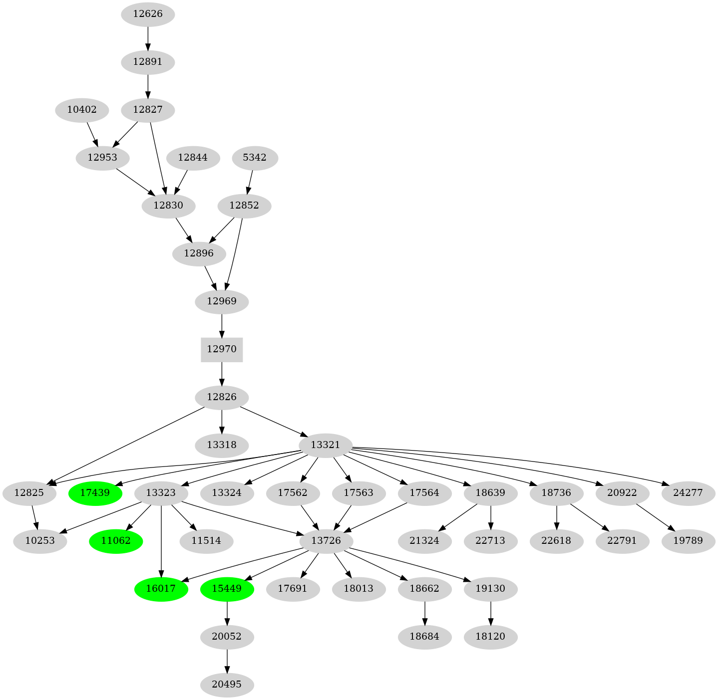 Dependency graph