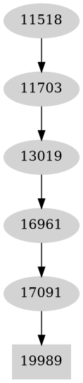 Dependency graph