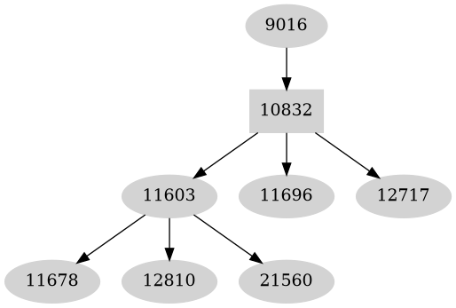 Dependency graph