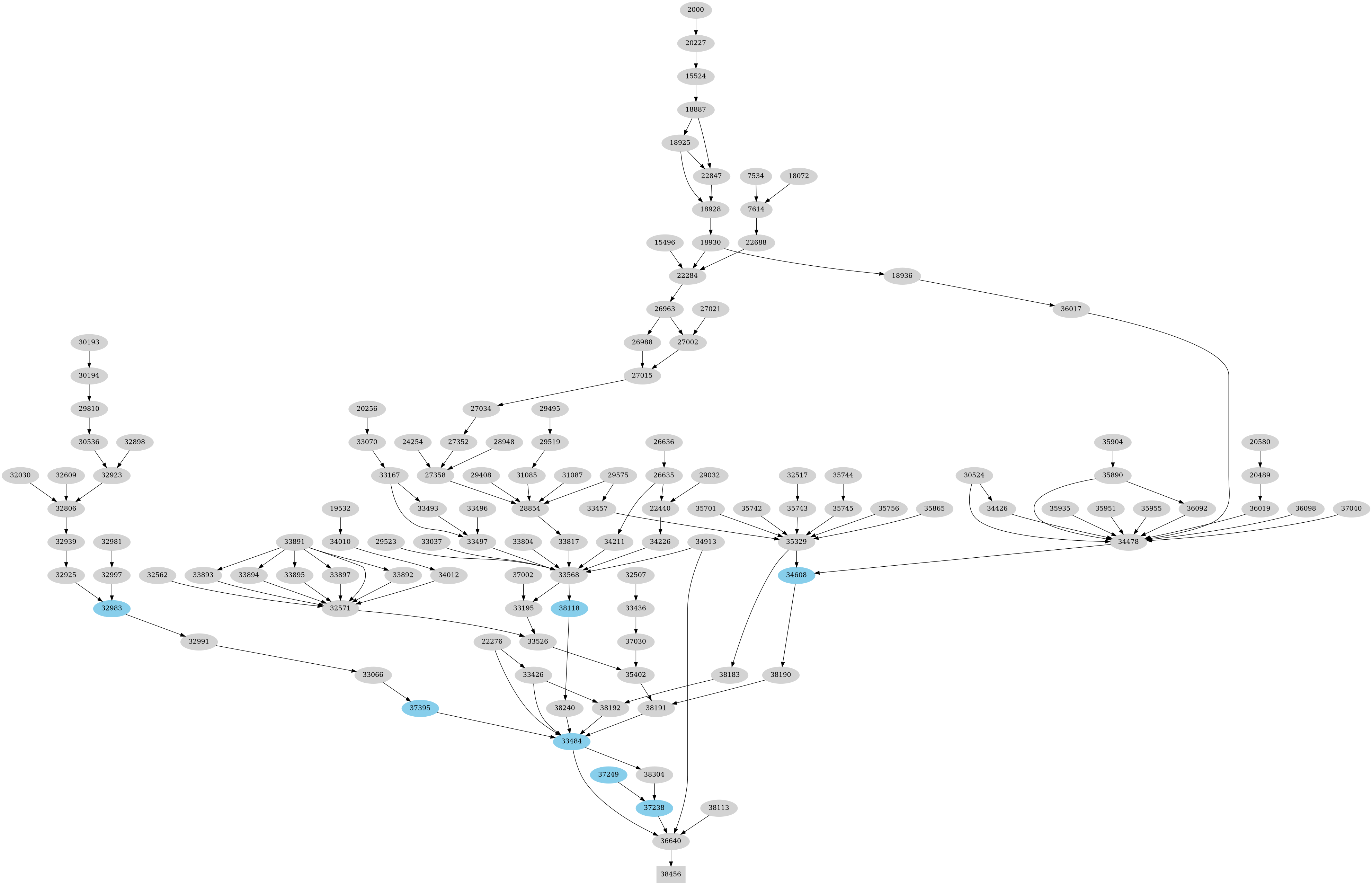 Dependency graph