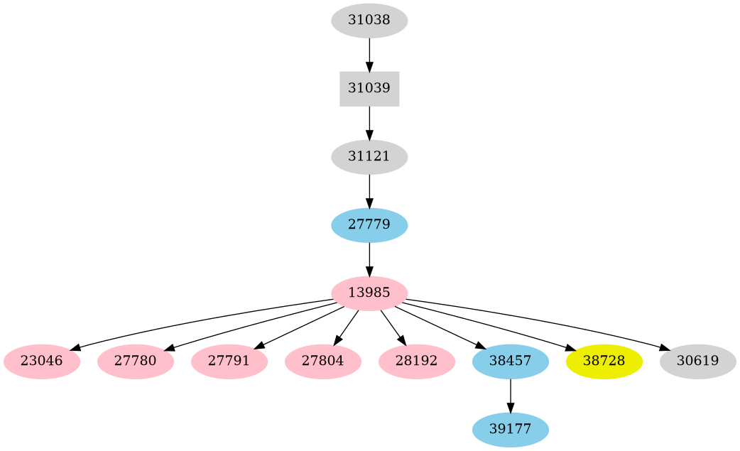 Dependency graph