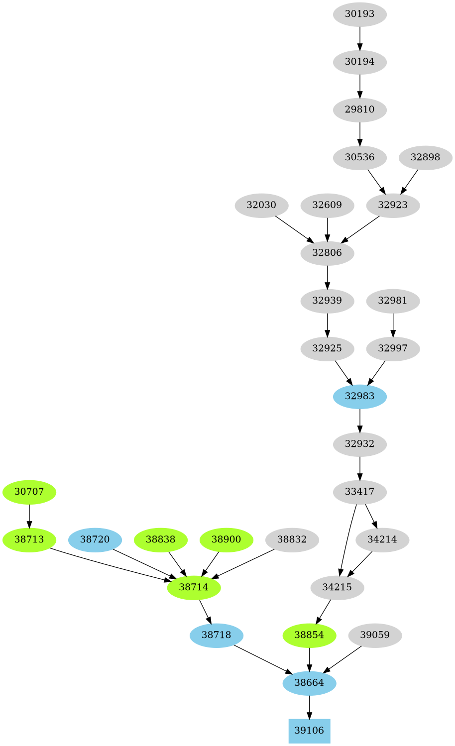 Dependency graph