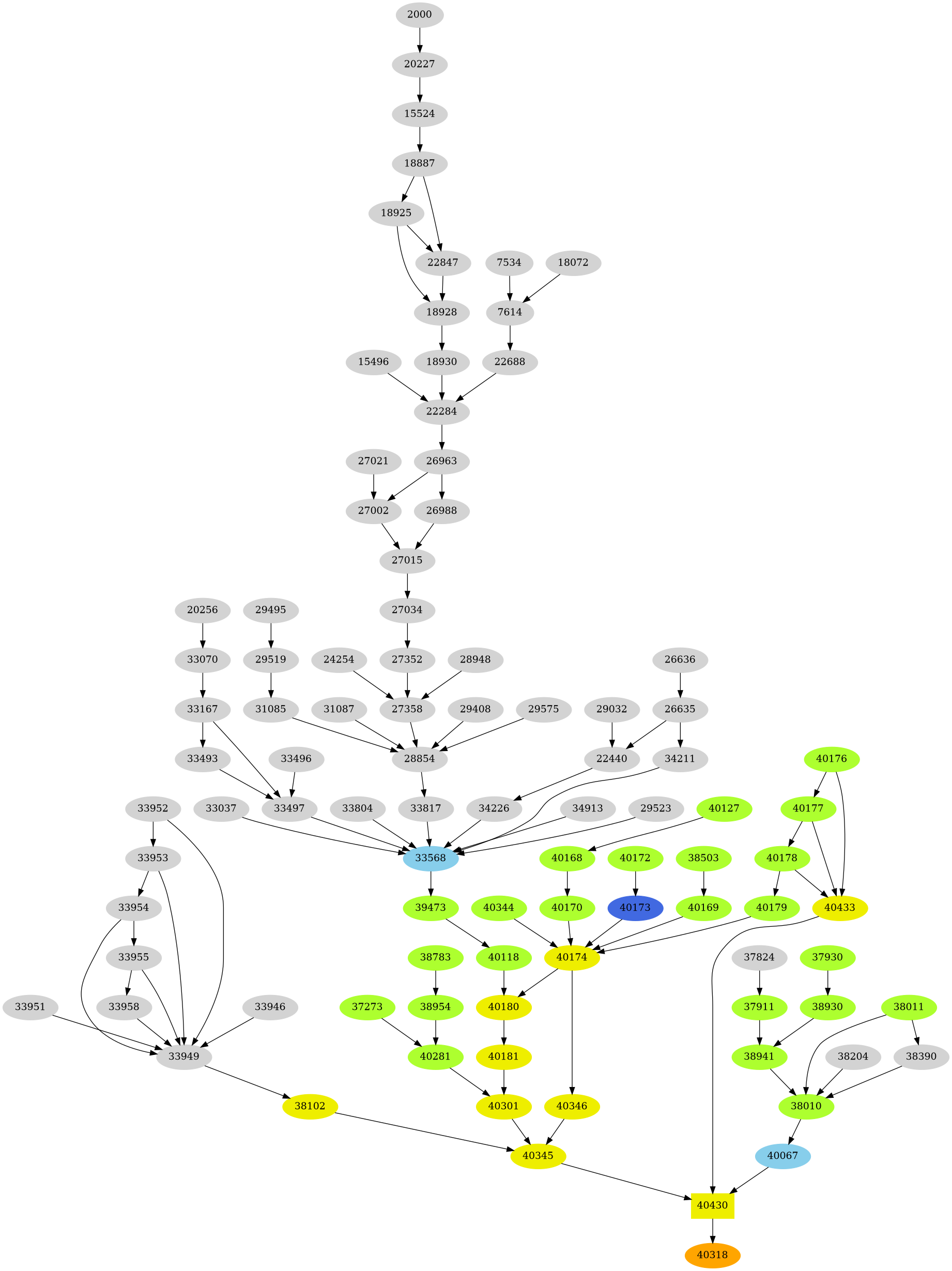 Dependency graph
