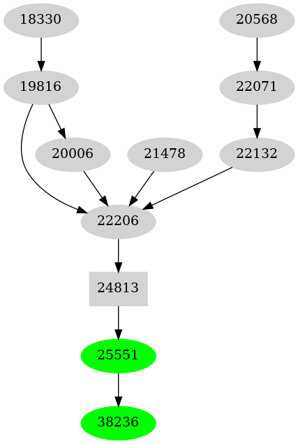 Dependency graph