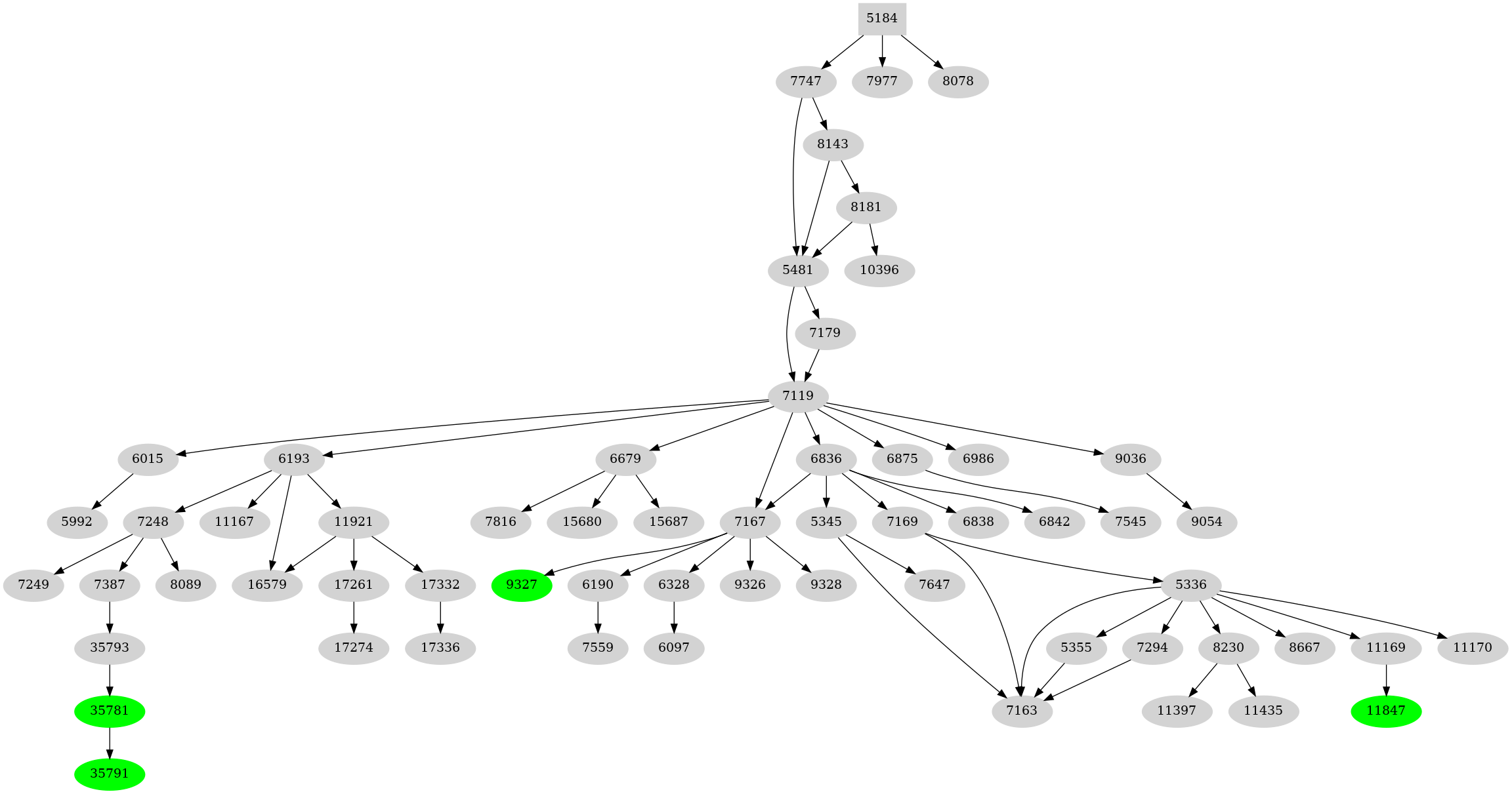 Dependency graph