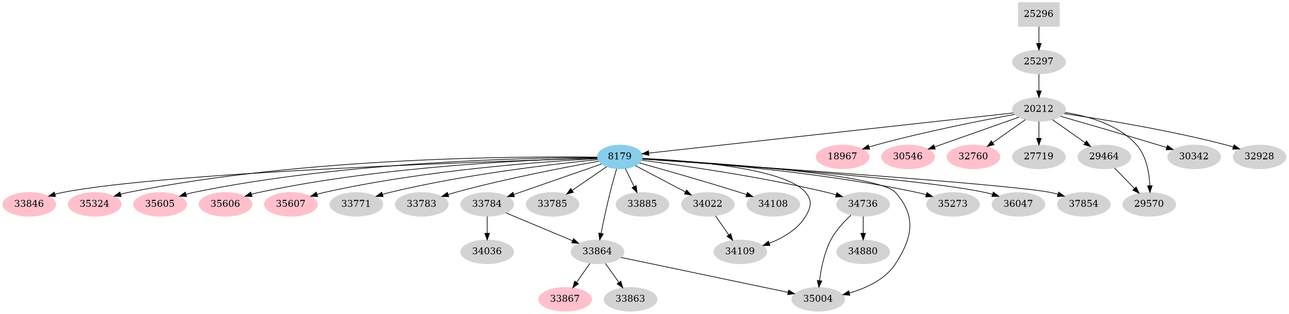 Dependency graph